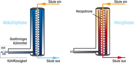 CryoTrap — GC Cryogenic Trapping